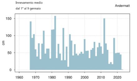 Fig. 3: Altezza della neve media (in cm) nel periodo 1-9 gennaio dal 1967 al 2023 ad Andermatt (1440 m). 