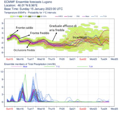 Figura 5: Previsione probabilistica del modello europeo ECMWF per Lugano. In alto la temperatura a 850 hPa (circa 1500 metri), in basso la precipitazione. Le diverse linee rappresentano le diverse corse modellistiche, inizializzate fra loro in modo differente al fine di stimare l’incertezza della previsione. Più le linee sono distanti fra loro, maggiore l’incertezza della previsione. Sono ben visibili le variazioni della temperatura legate ai passaggi frontali, così come le tre fasi di precipitazione. Fonte: ECMWF / MeteoSvizzera.