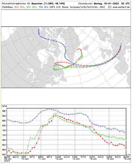 Figura 2: Traiettoria delle particelle di aria in arrivo la prossima notte sopra Monaco di Baviera, così come simulate dal modello americano GFS. I colori denotano le traiettorie che raggiungeranno la destinazione a 900 hPa (circa 900 m, in rosso), a 800 hPa (circa 2000 m, in verde) e a 700 hPa (circa 3000 m, in blu). Il pannello sottostante mostra le variazioni altitudinali seguite dalle particelle nel loro viaggio verso l’Europa.