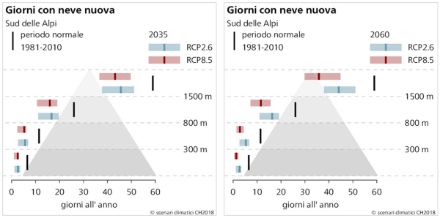 Fig. 2: Evoluzione dei giorni di neve nuova a diverse quote, per il migliore  (RCP2,6) e peggiore (RCP8.5) scenario di protezione, RCP: Representative Concentration Pathways