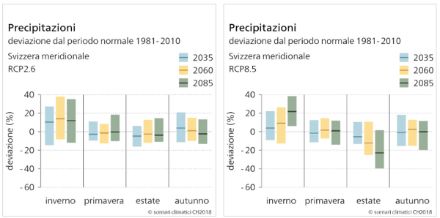Fig. 1: Evoluzione stagionale della deviazione dalla norma di precipitazioni a sud delle Alpi, per il migliore (RCP2,6) e peggiore (RCP8.5) scenario di protezione, RCP: Representative Concentration Pathways