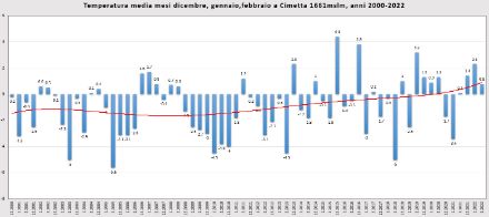 Fig. 3: Temperature media nei mesi invernali (D,G,F) a Cimetta, 1661m, dal 2000 al 2022