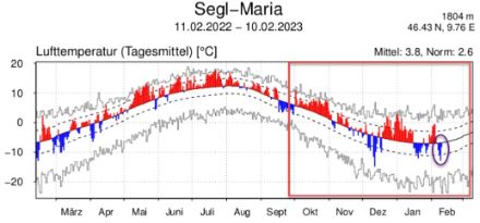 Deviazione della temperatura media giornaliera rispetto al periodo 1991-2020 per la stazione di misura di Segl-Maria, situata tra i laghi di Silvaplana di Segl.