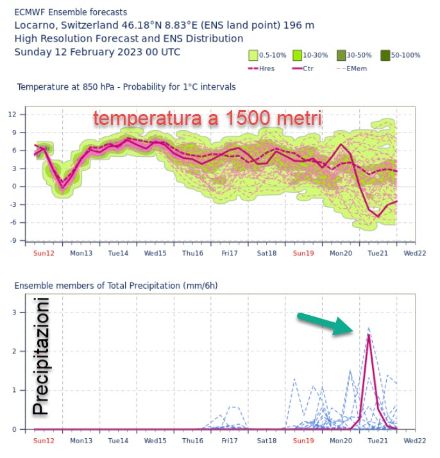 Temperatura a 1500 metri e precipitazioni (mm/6h) previste dai 52 membri della previsione ensemble del modello ECMWF per i prossimi 10 giorni. Il segnale di precipitazioni è molto debole. La freccia verde indica una una lieve probabilità per deboli precipitazioni all’inizio della settimana delle vacanze di carnevale.   