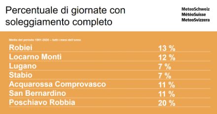 Fig. 1: percentuale di giornate con soleggiamento relativo del 100 % per alcune località scelte del versante sudalpino, fra il 1991 e il 2020.