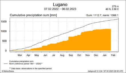 Fig. 2: Precipitazioni cumulate a Lugano, rispetto alla norma, calcolo mobile su 12 mesi. 