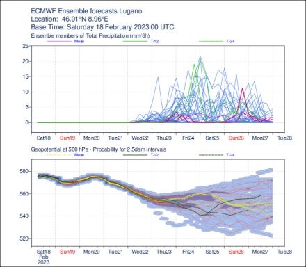 Fig. 3: Meteogramma di insieme per il punto di Lugano     