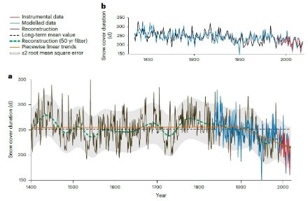Fig. 1: durata della copertura nevosa: misure dirette (rosso), stima di un modello basato su temperatura e precipitazioni (azzurro) e stima con gli anelli di accrescimento del ginepro (nero), lisciata su 50 anni (verde). Il grafico (b) è un ingrandimento del periodo 1834-2018. Anche a occhio si nota un buon accordo fra i diversi metodi.