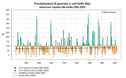 Fig. 4: Andamento delle precipitazioni del mese di gennaio a sud delle Alpi dal 1864 al 2023. Viene rappresentato il totale mensile sotto forma di anomalia rispetto alla norma 1991-2020. Fonte: MeteoSvizzera.