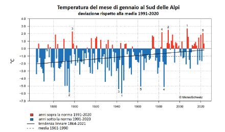 Figura 1: Temperatura media del mese di gennaio a sud delle Alpi dall’inizio delle misure nel 1864, rappresentata come anomalia rispetto alla norma 1991-2020. Fonte: MeteoSvizzera.