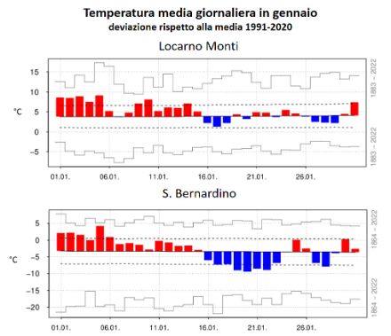 Fig. 3: Andamento della temperatura media giornaliera in gennaio a Locarno Monti (sopra) e a San Bernardino (sotto). Le barre rosse (blu) denotano valori superiori (inferiori) alla norma 1991-2020, rappresentata dalla linea nera continua. Le linee tratteggiate mostrano la deviazione standard, mentre le barre grigie gli estremi del periodo 1864-2021. Fonte: MeteoSvizzera.