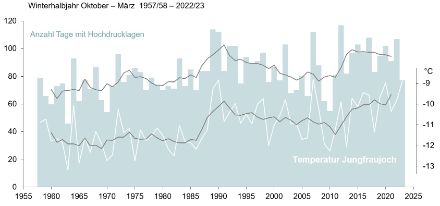 Grafico a barre della frequenza dell'alta pressione. Grafico a linee della temperatura nel semestre invernale.