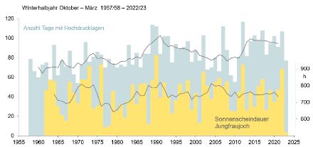 Grafici a barre che mostrano la frequenza delle situazioni di alta pressione rispetto alla durata del sole.