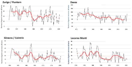 Serie temporale dal 1961 al 2021 del numero di giorni con neve per le stazioni di Zurigo/Fluntern, Davos, Ginevra/Cointrin e Locarno-Monti.
