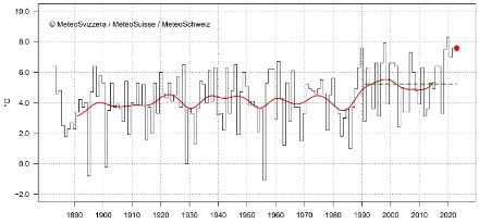 Fig. 1:  Temperatura media del mese di febbraio a Locarno-Monti dall’inizio delle misure nel 1883.