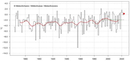  Fig. 2:  Temperatura media del mese di febbraio in Svizzera dall’inizio delle misure nel 1864.