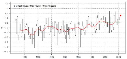 Temperatura media invernale in Svizzera dall’inizio delle misure nel 1864.