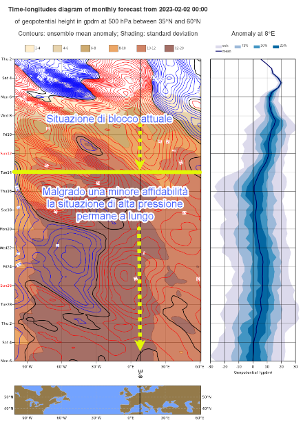 Diagramma di Hovmoller che mostra le anomalie a 500 hPa con valori positivi in rosso e negativi in blu. Per la nostra longitudine di 8°E, si possono osservare valori positivi per tutto il 2 febbraio fino al 14 febbraio, e anche oltre, con tuttavia un'incertezza crescente al di sotto della linea nera orizzontale (marrone scuro).