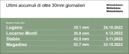 Ultime precipitazioni giornaliere con oltre 30mm di accumuli per il centro e sud del Ticino