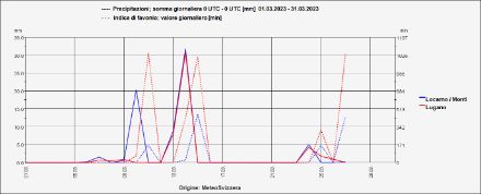 Fig. 1: evoluzione giornaliera degli accumuli di precipitazione e indice di favonio, per marzo 2023 a Lugano e Locarno Monti. La linea continua rappresenta le precipitazioni, la linea tratteggiata l’indice di favonio.
