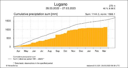 Fig. 3: Somma cumulativa delle precipitazioni degli ultimi 12 mesi per Lugano