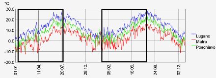 Fig. 1: Andamento della temperatura media giornaliera in 3 stazioni sudalpine nel corso del 2021 e del 2022. I riquadri evidenziano l'aumento primaverile delle temperature, che segue un andamento "a dente di sega". 