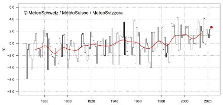 Fig. 1: Temperatura media del mese di marzo in Svizzera dall’inizio delle misure nel 1864. Il punto rosso indica il valore di marzo 2023 (2.7 °C). La linea verde tratteggiata indica la norma 1991-2020 (1.3 °C), la linea rossa la media mobile su una finestra temporale di 20 anni.