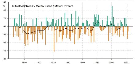 Fig. 4: Somma delle precipitazioni del semestre invernale in Svizzera dall’inizio delle misure nel 1864, rappresentata come anomalia rispetto alla norma 1991-2020. La linea nera mostra la media mobile su 20 anni.