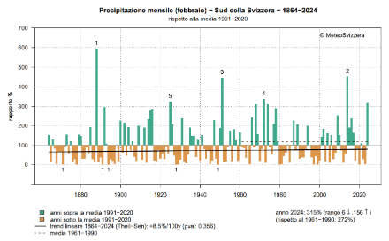 Fig. 3: Andamento del totale delle precipitazioni del mese di febbraio a sud delle Alpi dal 1864 al 2024, rappresentato come percentuale della norma 1991-2020. I numeri sotto e sopra le colonne denotano i mesi di febbraio più secchi e più umidi mai misurati. Fonte: MeteoSvizzera.