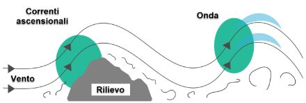 Fig. 4: Sezione trasversale che mostra il meccanismo di formazione delle onde sottovento a un rilievo ben orientato