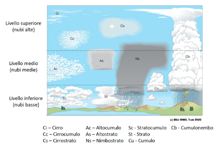 Fig. 1: Illustrazione dei diversi livelli dell'atmosfera con i corrispondenti generi di nubi. (Adattamento schema DWD) 