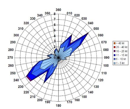 Rosa dei venti a Ginevra negli anni 1992-2002. La direzione del vento è indicata in gradi. 180 gradi significa vento da sud, 270 gradi significa vento da ovest, ecc. I numeri verticali indicano la frequenza in percentuale. I colori indicano le intensità del vento, vedi la legenda a destra. I venti occidentali - che a Ginevra provengono per lo più da 230 a 240 gradi - sono frequenti quanto la bise, che proviene per lo più da 30 a 60 gradi.