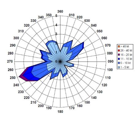 Rosa dei venti a Kloten negli anni 1993-2002. La direzione del vento è indicata in gradi. 180 gradi significa vento da sud, 270 gradi significa vento da ovest, ecc. I numeri verticali indicano la frequenza in percentuale. I colori indicano le intensità del vento, vedi la legenda a destra. I venti occidentali - che a Kloten provengono per lo più da 240 a 250 gradi - sono chiaramente più frequenti della bise (per lo più da 10 a 80 gradi). I venti da nord-ovest e sud-est sono ancora più rari.