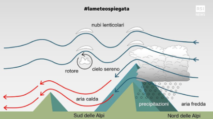 Fig. 1: Lo schema del favonio da nord, quello che conosciamo sul versante sudalpino. 