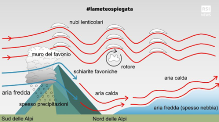 Fig. 2: Lo schema del favonio da sud, che poi soffia sul versante nordalpino.