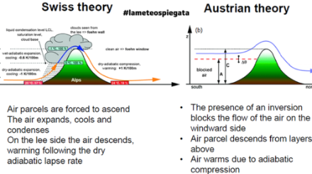 Fig.4: Per chi vuole saperne di più (schema in inglese): le due diverse teorie, quella svizzera e quella austriaca, sulla formazione del favonio. 
