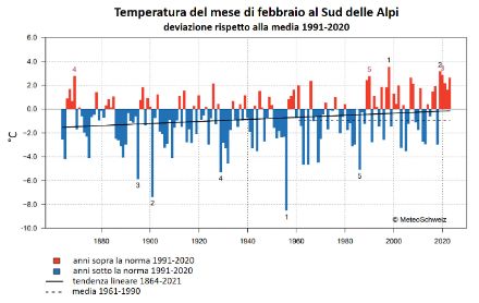 Figura 1: Temperatura media del mese di febbraio a sud delle Alpi dall’inizio delle misure nel 1864, rappresentata come anomalia rispetto alla norma 1991-2020. Fonte: MeteoSvizzera