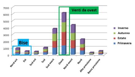 Negli anni 1961-2010, i venti occidentali hanno chiaramente dominato in Svizzera a 500 hPa (circa 5500 metri sul livello del mare). Si sono verificati in un totale di circa 6000 giorni durante questo periodo.