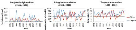 Valori medi per Pasqua