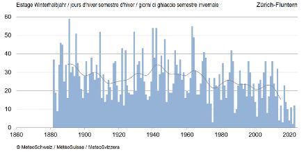 Fig. 1: Giorni di ghiaccio per semestre invernale (da ottobre a marzo) dall'inizio delle misurazioni presso Zurigo-Fluntern. La linea grigia mostra la media mobile di 20 anni.