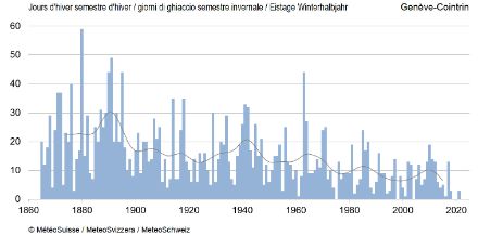 Fig. 2: Giorni di ghiaccio per semestre invernale (da ottobre a marzo) dall'inizio delle misurazioni presso Genève-Cointrin. La linea grigia mostra la media mobile di 20 anni.