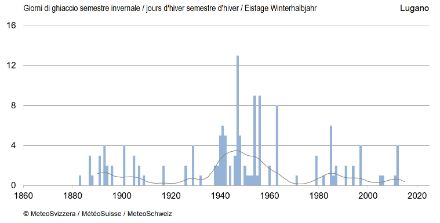 Fig. 3: Giorni di ghiaccio per semestre invernale (da ottobre a marzo) dall'inizio della misurazione nel sito di Lugano. La linea grigia mostra la media mobile di 20 anni.
