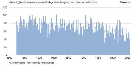 Fig. 4: Giorni di ghiaccio per semestre invernale (da ottobre a marzo) dall'inizio delle misurazioni presso Samedan. La linea grigia mostra la media mobile di 20 anni.