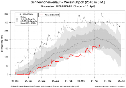 Andamento della neve al Weissfluhjoch. Per i dettagli si veda il testo sopra. Fonte: MeteoSvizzera/SLF.