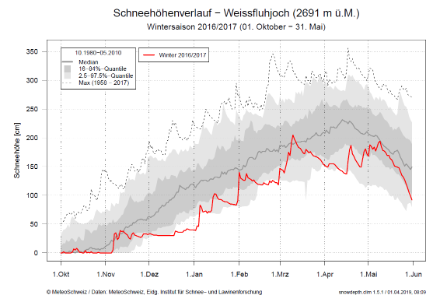 Andamento dell'altezza della neve al Weissflujoch durante l'inverno 2016/17 (linea rossa) e distribuzione climatologica (per i dettagli si veda il testo sopra). Fonte: MeteoSvizzera.