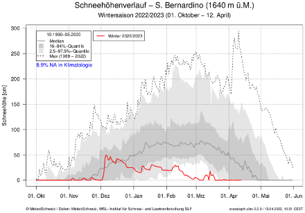 Andamento dell'altezza della neve al S. Bernardino durante l'inverno 2022/23 (linea rossa) e distribuzione climatologica (per i dettagli si veda il testo sopra). Fonte: MeteoSvizzera.