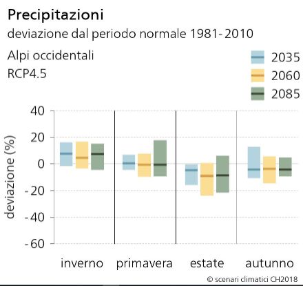 Fig. 1: Andamento previsto delle precipitazioni stagionali nelle Alpi occidentali in base agli scenari climatici CH2018 per uno scenario intermedio di emissioni di gas serra (RCP4.5). Si prevede un aumento in inverno, mentre si simula una diminuzione in estate. 