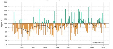Fig. 4: Andamento delle precipitazioni invernali nelle Alpi settentrionali. È indicata la deviazione dalla norma climatologica 1961-1990. Una stagione più umida è indicata in verde, una più secca in marrone. La linea nera mostra una media mobile su 20 anni. La linea tratteggiata mostra la media per il periodo 1991-2020.