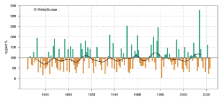 Figure 5. Evolution des précipitations en hiver pour le Sud des Alpes. L’écart par rapport à la norme climatologique 1961−1990 est représenté. Une saison plus humide apparaît en vert, une saison plus sèche apparaît en brun. La ligne noire montre une moyenne glissante sur 20 ans. La ligne en traitillé montre la moyenne 1991-2020.