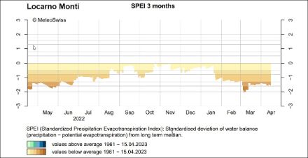 Fig. 1: Bilancio trimensile, indice SPEI Precipitazioni / Evapotraspirazione, evoluzione su 12 mesi, Locarno Monti